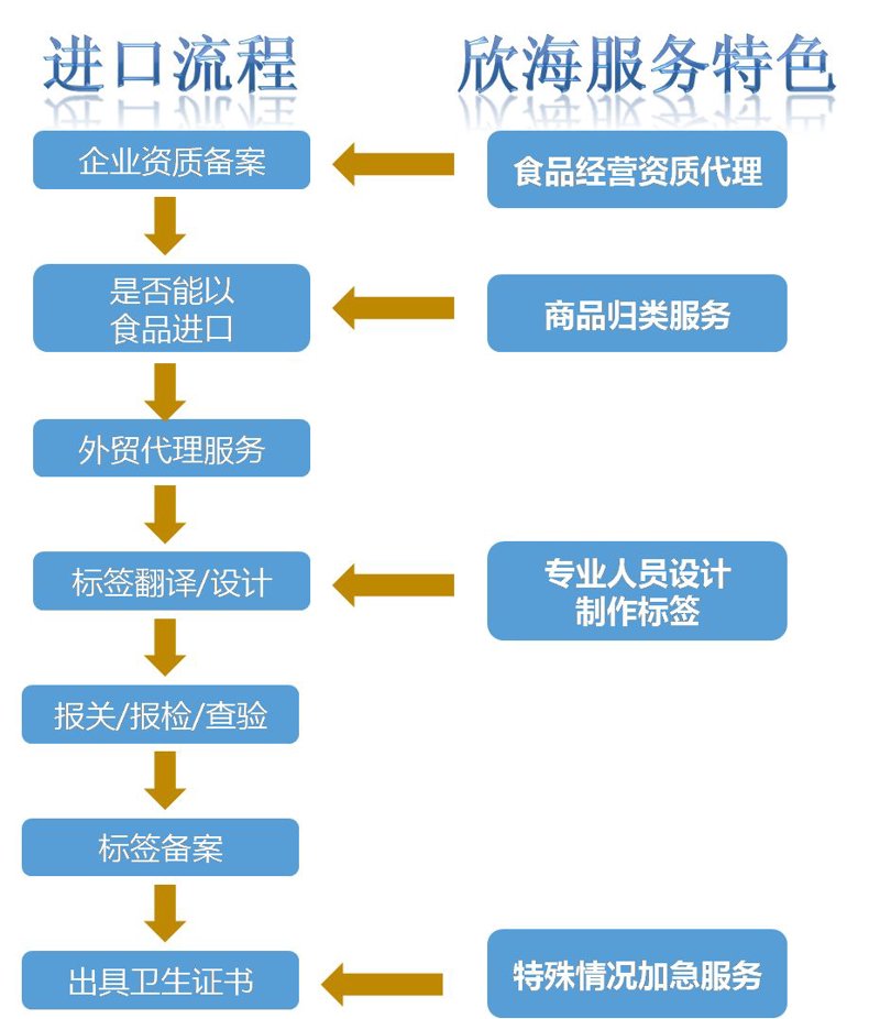 进口食品清关
